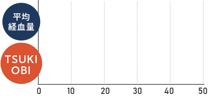 平均経血量のグラフ