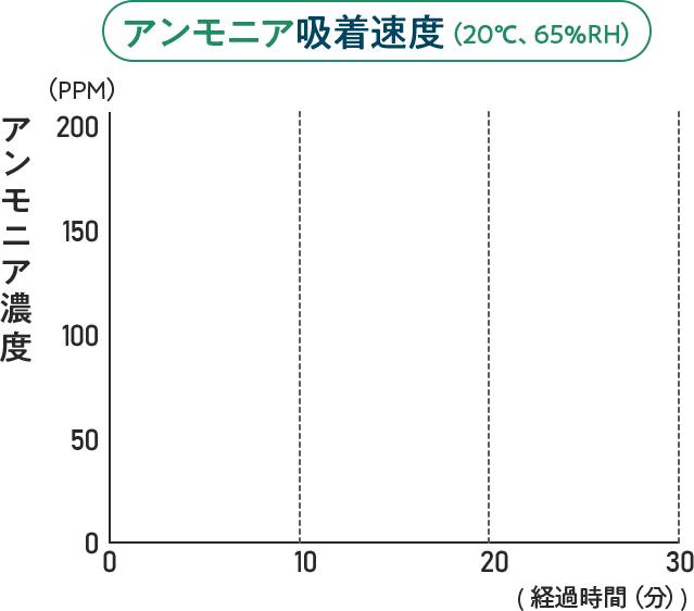 アンモニア吸着速度